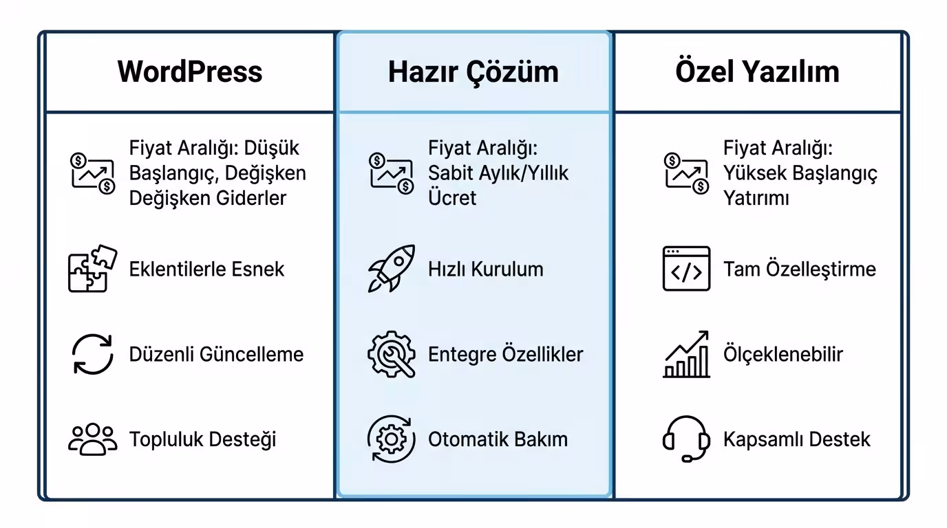 Avukat Web Sitesi Fiyatları: WordPress, Hazır Çözüm ve Özel Yazılım Karşılaştırması