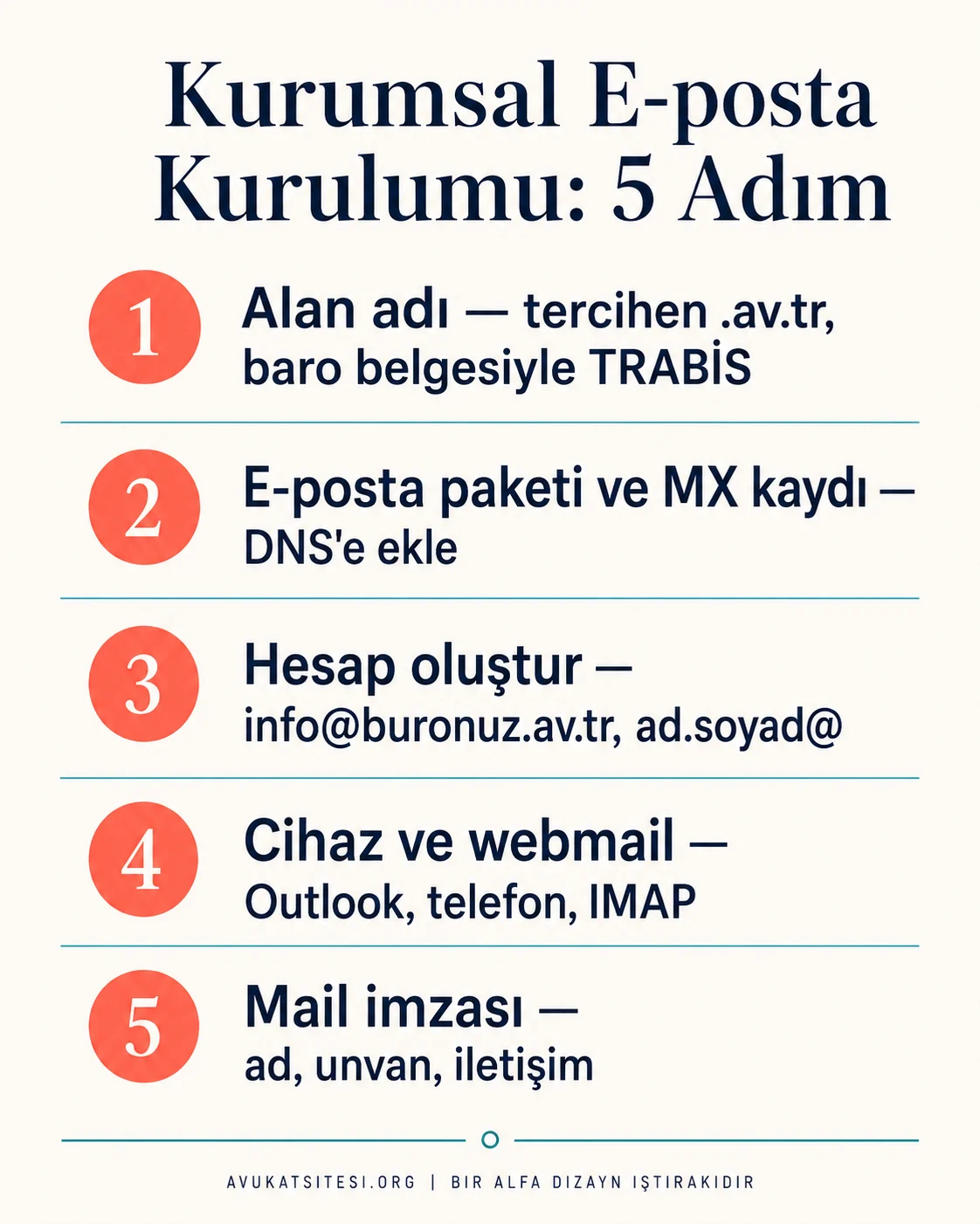 Avukat bürosu kurumsal e-posta kurulumunun beş adımı: alan adı, e-posta paketi ve MX kaydı, hesap oluşturma, cihaz ve webmail kurulumu, mail imzası
