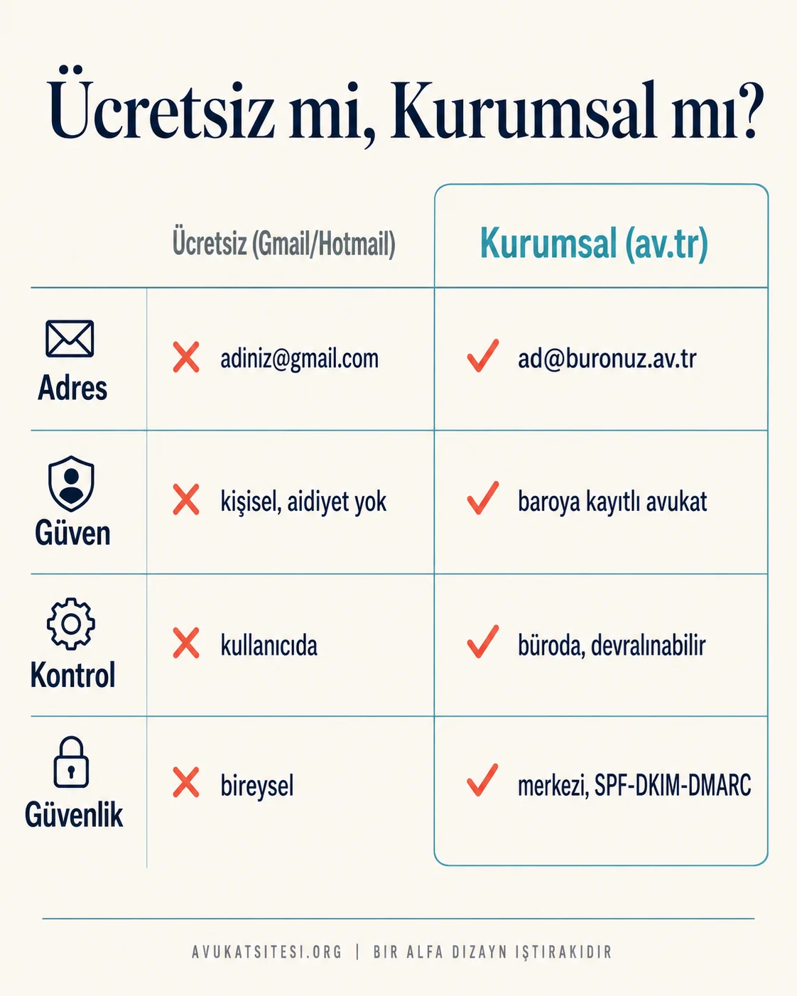 Ücretsiz e-posta ile kurumsal av.tr e-posta karşılaştırması: adres, güven, marka, veri kontrolü, güvenlik ve teslim edilebilirlik başlıkları