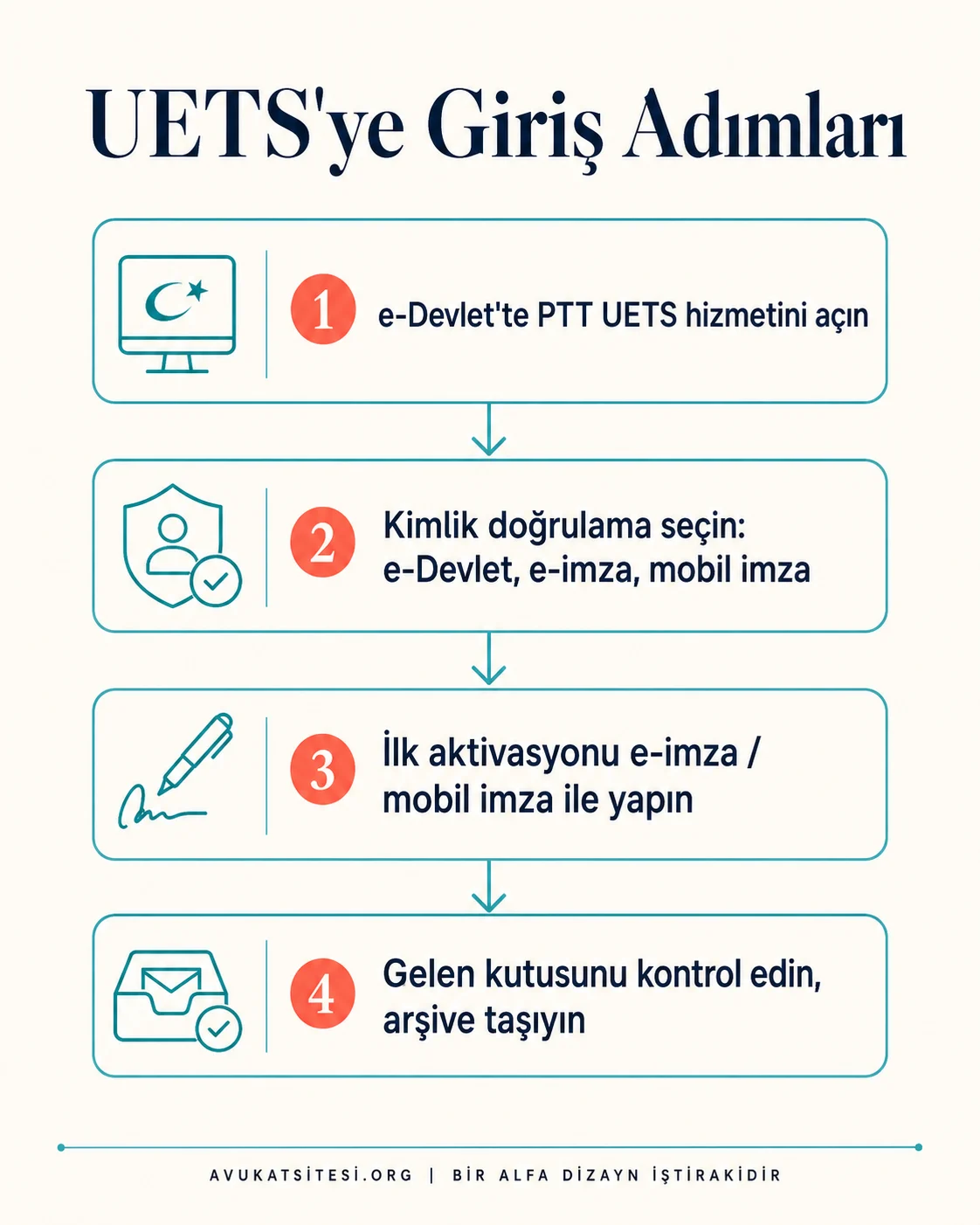 UETS'ye e-Devlet, e-imza ve mobil imza ile giriş adımlarını gösteren numaralı akış grafiği