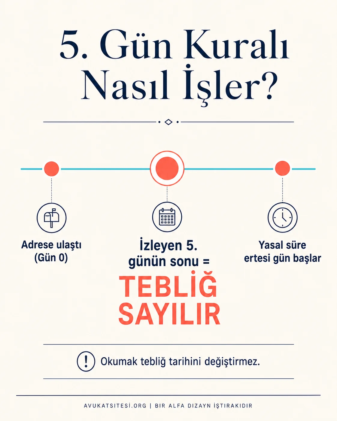 Elektronik tebligatta 5. gün kuralını ulaşma ve tebliğ sayılma tarihiyle gösteren zaman çizelgesi grafiği