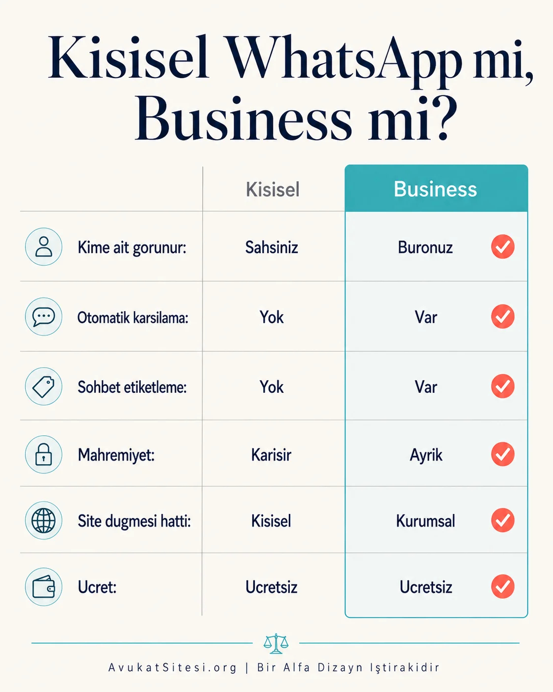 Kişisel WhatsApp ile WhatsApp Business karşılaştırması: işletme profili, otomatik yanıt, etiket, mahremiyet ve tıkla-sohbet düğmesi kriterlerinin iki sütunlu tablosu