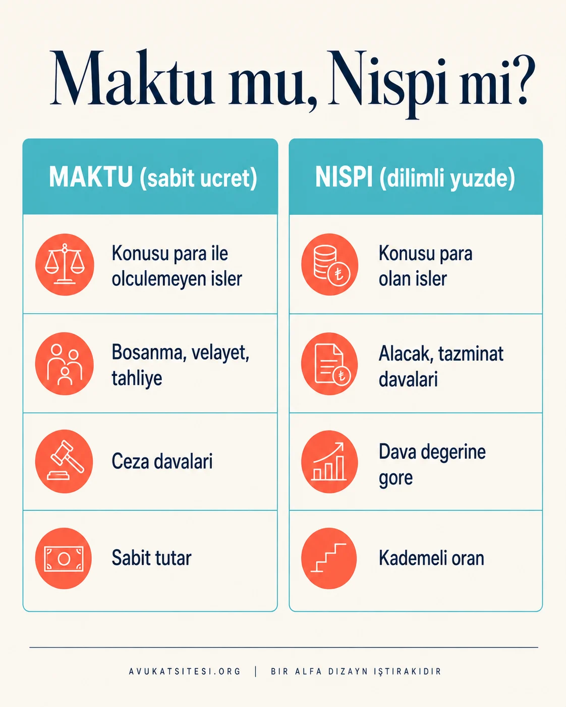 Maktu ve nispi vekalet ücreti karşılaştırması: sabit tutarlı işler ve dava değerine göre dilimli hesaplanan işler