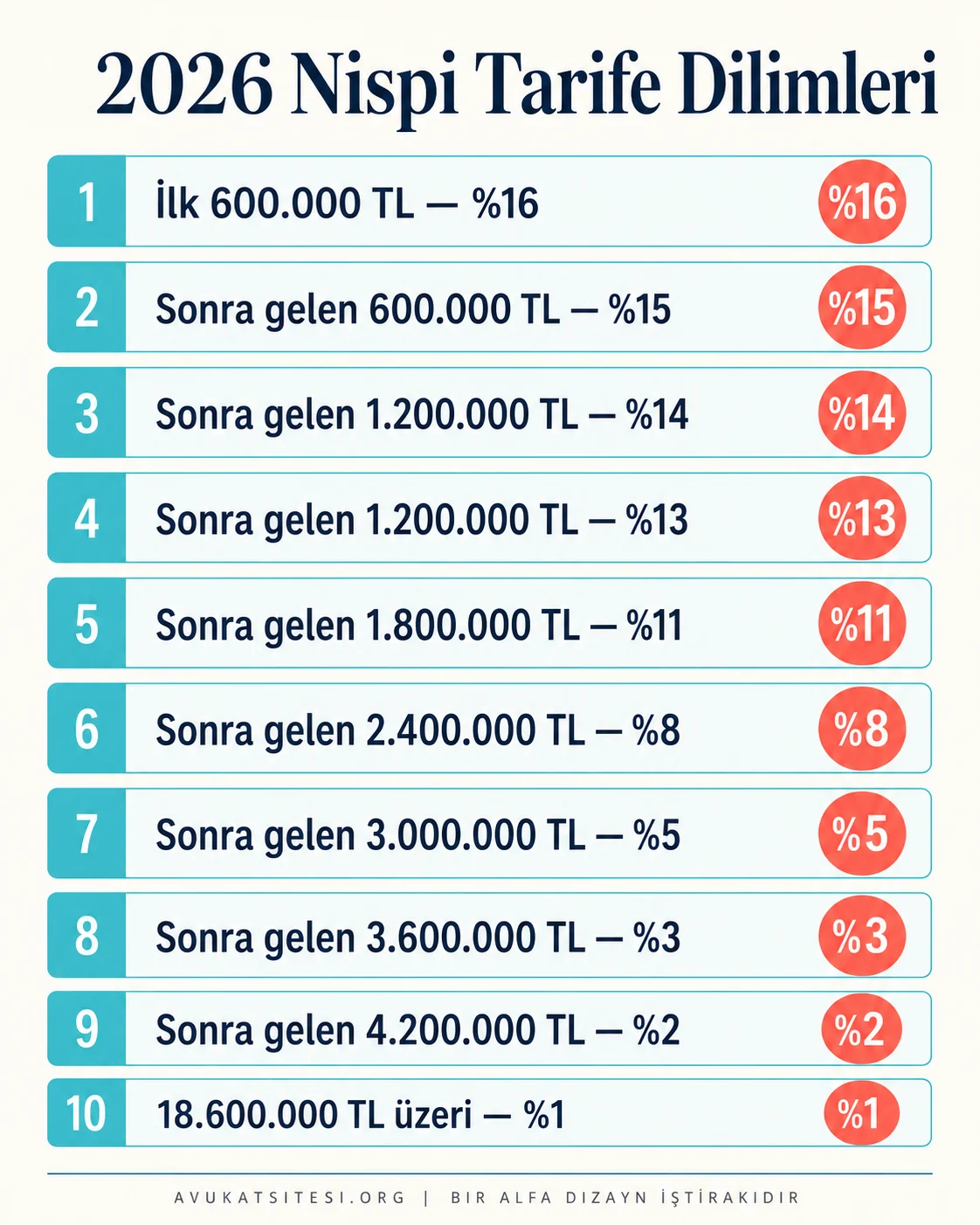 2026 nispi vekalet ücreti dilim tablosu: ilk 600.000 TL yüzde 16 ile başlayıp üst dilimlerde yüzde 1'e inen kademeli oranlar