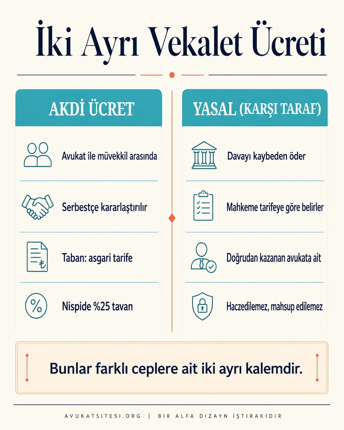 Akdi vekalet ücreti ile yasal karşı taraf vekalet ücreti arasındaki fark: müvekkilin ödediği ücret ve davayı kaybedenin yargılama gideri olarak ödediği ücret