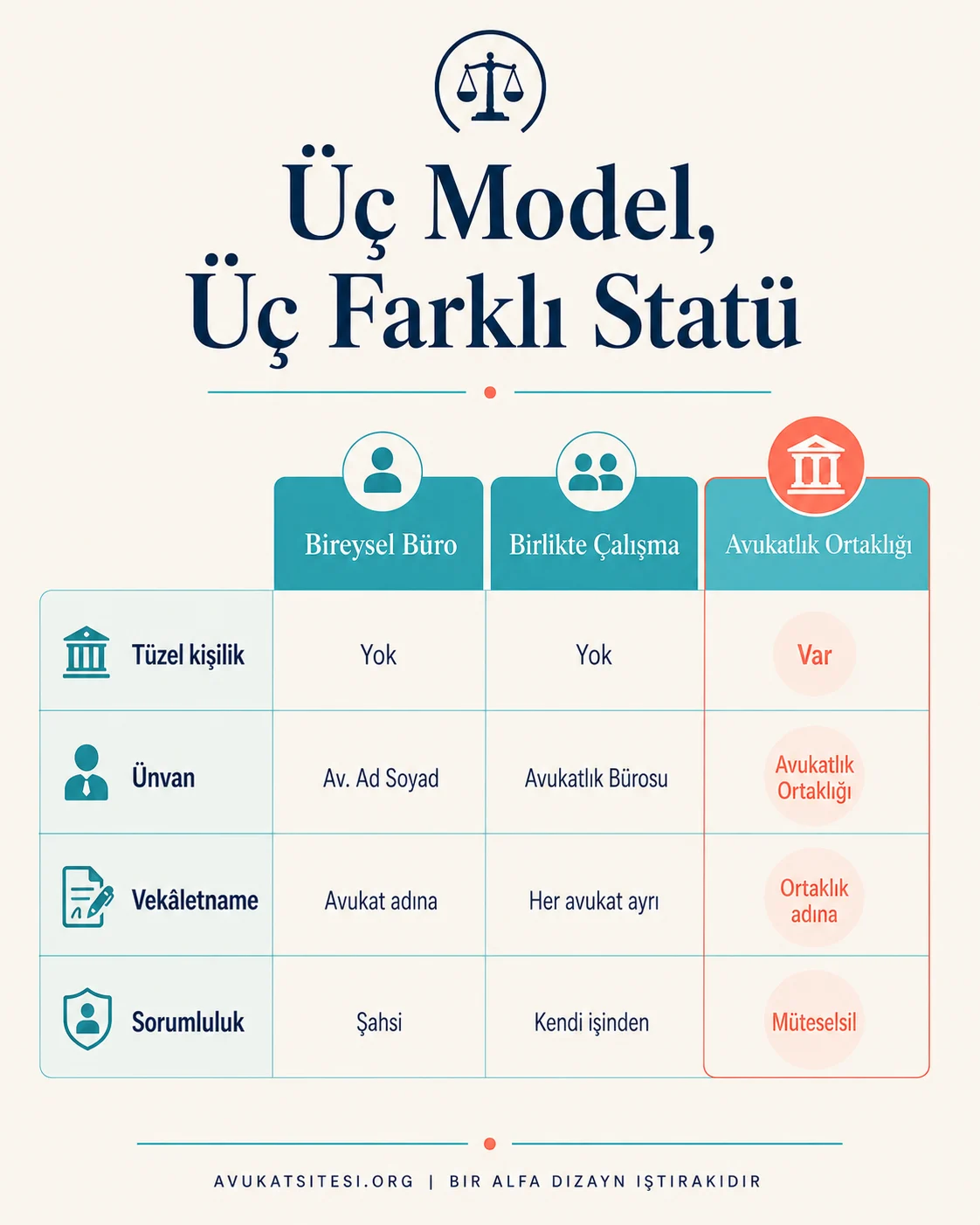 Bireysel büro, birlikte çalışma ve avukatlık ortaklığının tüzel kişilik, ünvan, vekaletname ve sorumluluk yönünden karşılaştırması
