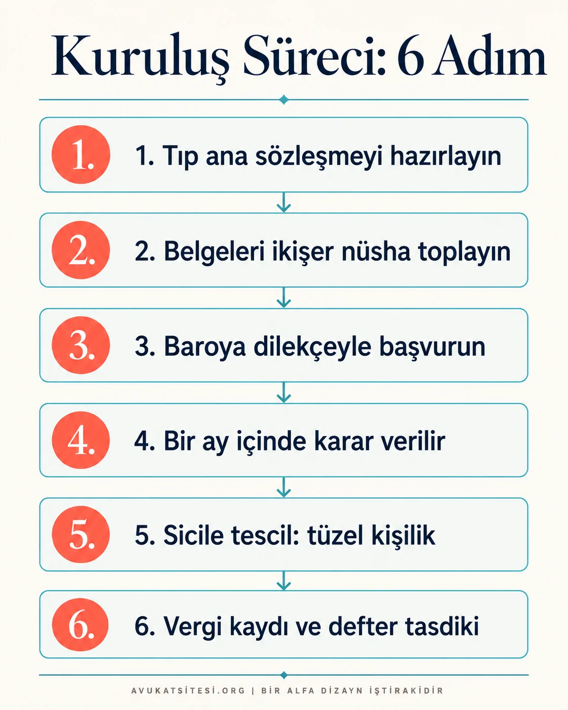 Avukatlık ortaklığı kuruluş adımları: ana sözleşme, belgeler, baro başvurusu, bir aylık karar süresi, sicile tescil, vergi kaydı