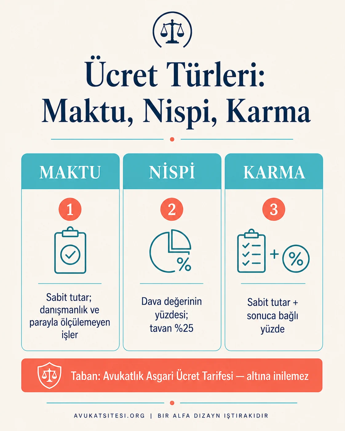 Maktu, nispi ve karma avukatlık ücretinin üç sütunda karşılaştırması: tanım, uygun olduğu işler, yüzde 25 tavanı ve tarife tabanı