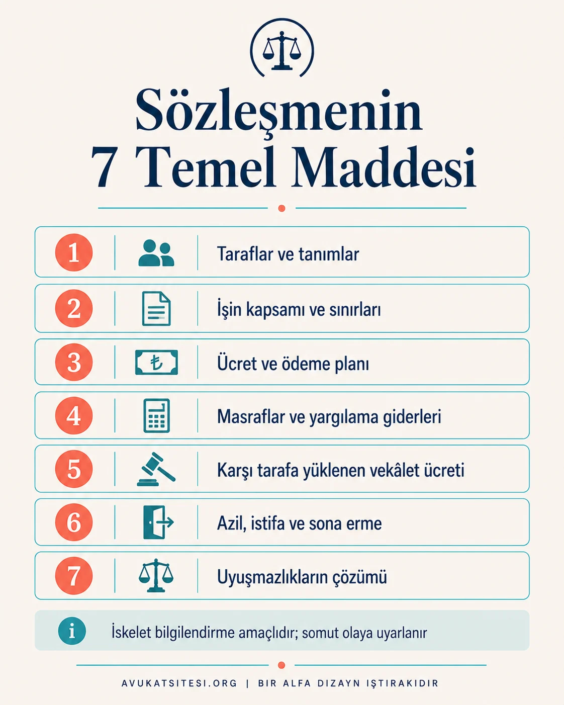 Avukatlık ücret sözleşmesinin yedi temel maddesinin numaralı listesi: taraflar, işin kapsamı, ücret, masraflar, karşı vekâlet ücreti, azil ve istifa, uyuşmazlık çözümü