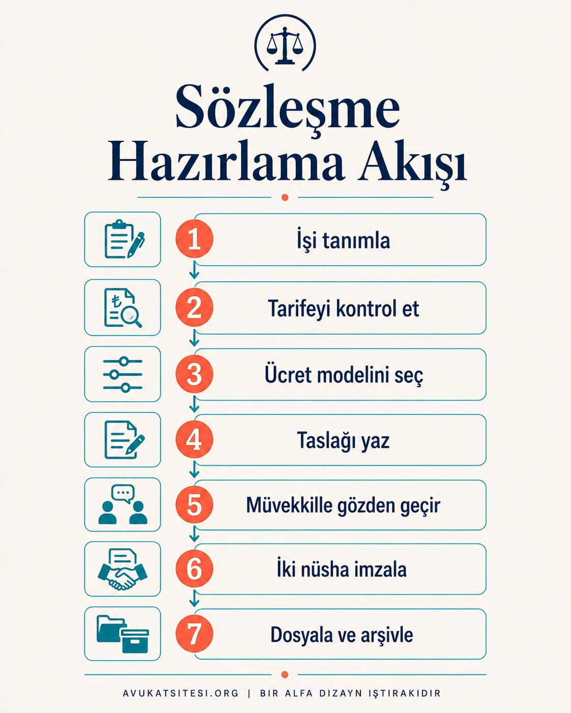 Avukatlık ücret sözleşmesi hazırlamanın yedi adımlık akışı: işi tanımla, tarifeyi kontrol et, ücret modelini seç, taslağı yaz, müvekkille gözden geçir, imzala, arşivle