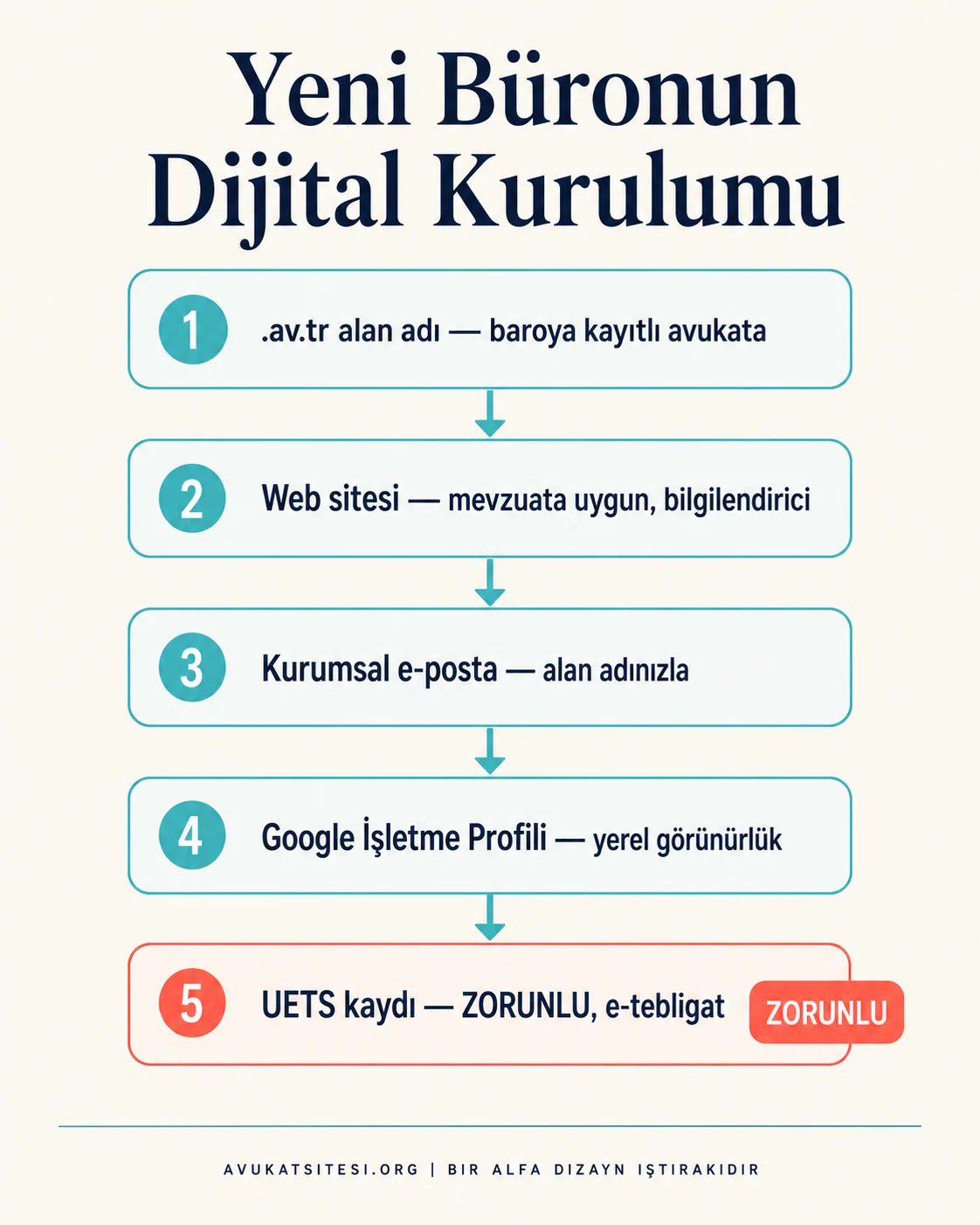Yeni hukuk bürosunun dijital kurulum adımları: .av.tr alan adı, web sitesi, kurumsal e-posta, Google İşletme Profili ve UETS kaydının sıralı akışı