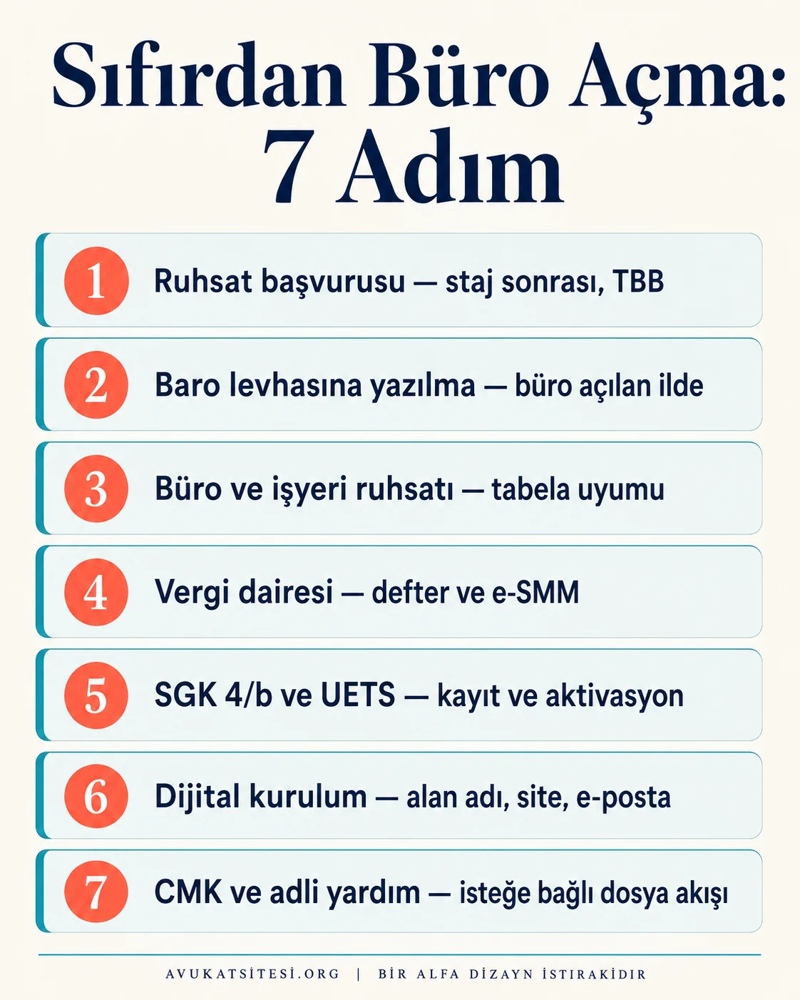 Sıfırdan hukuk bürosu açma sürecinin yedi adımlı sıralı akışı: ruhsat, baro levhası, büro, vergi, SGK ve UETS, dijital kurulum, CMK kaydı