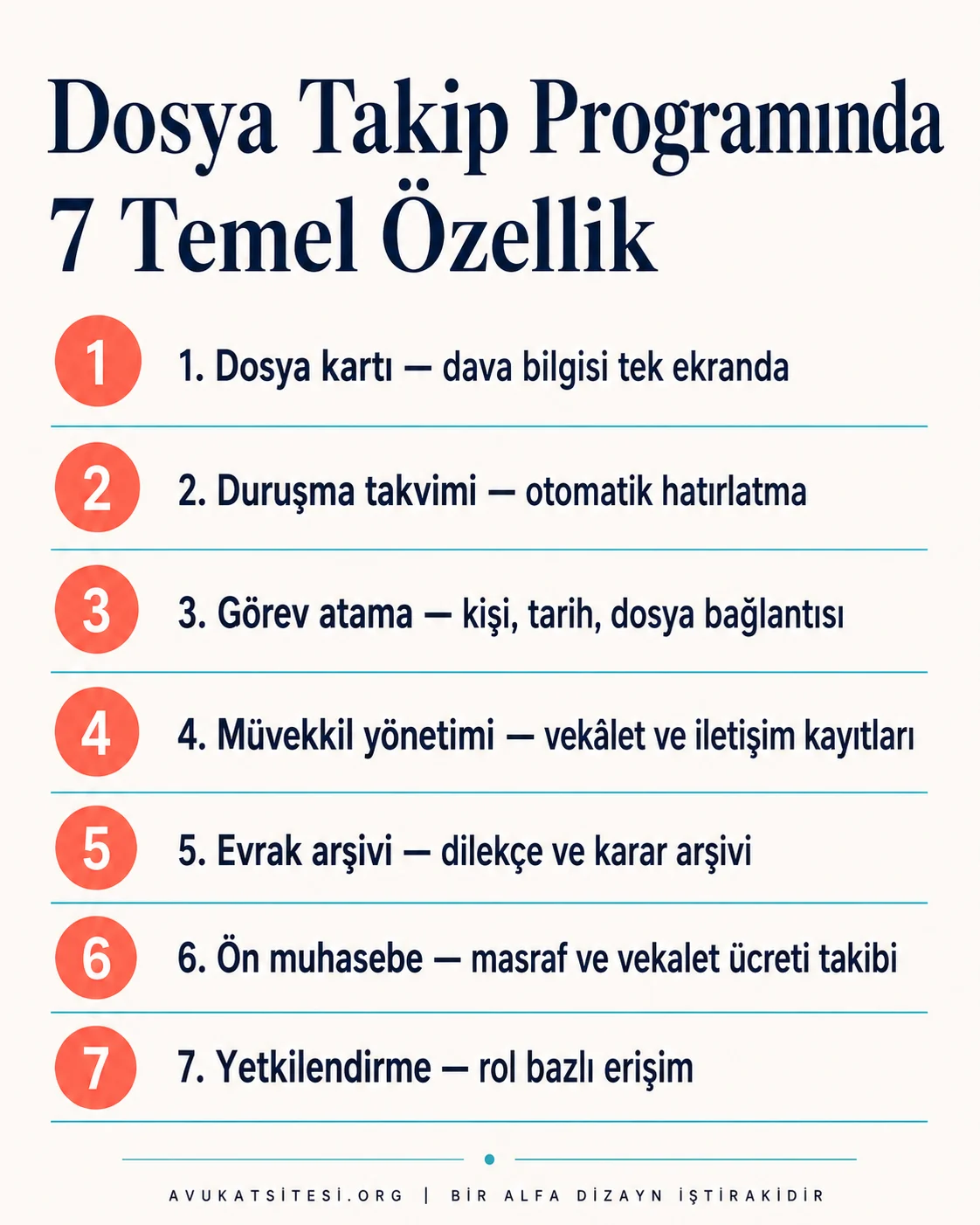 Avukat dosya takip programında bulunması gereken yedi temel özelliğin numaralı listesi: dosya kartı, duruşma takvimi, görev atama, müvekkil yönetimi, evrak arşivi, ön muhasebe, yetkilendirme