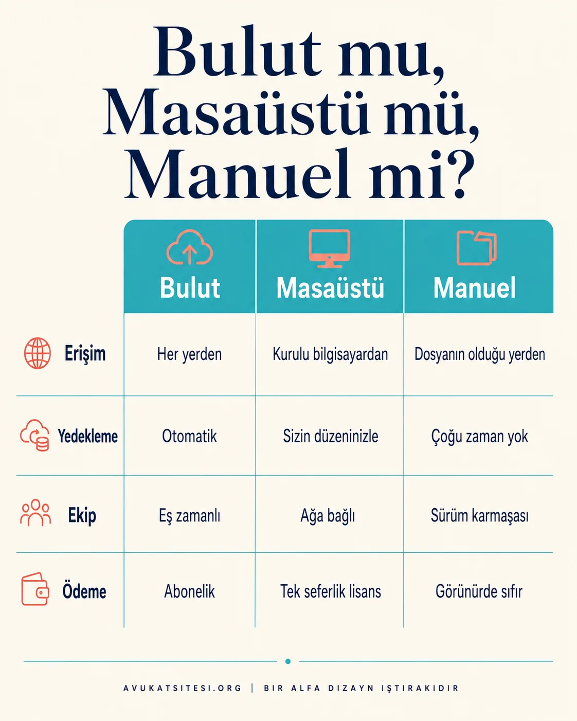 Bulut tabanlı, masaüstü ve manuel dosya takibinin erişim, yedekleme ve ekip çalışması kriterlerine göre üç sütunlu karşılaştırması