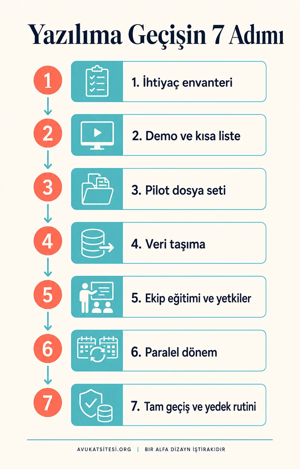 Hukuk bürosunun yönetim yazılımına geçiş sürecini gösteren yedi adımlı akış: ihtiyaç envanteri, demo, pilot, veri taşıma, eğitim, paralel dönem, tam geçiş