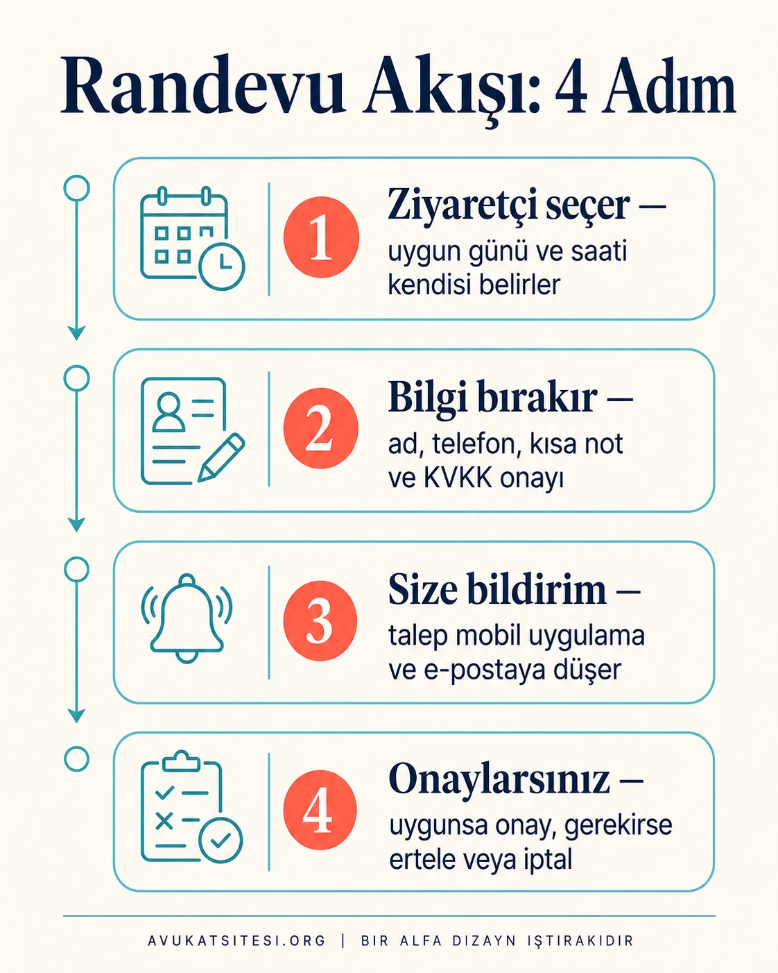 Hukuk bürosu online randevu akışının dört adımı: ziyaretçi saat seçer, bilgi ve KVKK onayı bırakır, avukata bildirim düşer, avukat onaylar