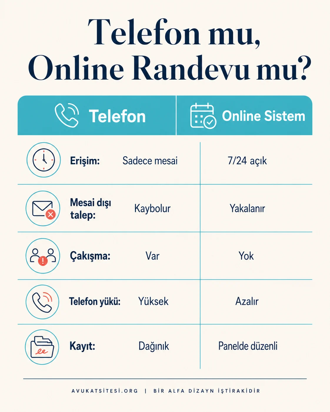 Telefonla randevu ile online randevu karşılaştırması: erişim saatleri, mesai dışı talep, çakışma, telefon yükü ve kayıt kalemleri