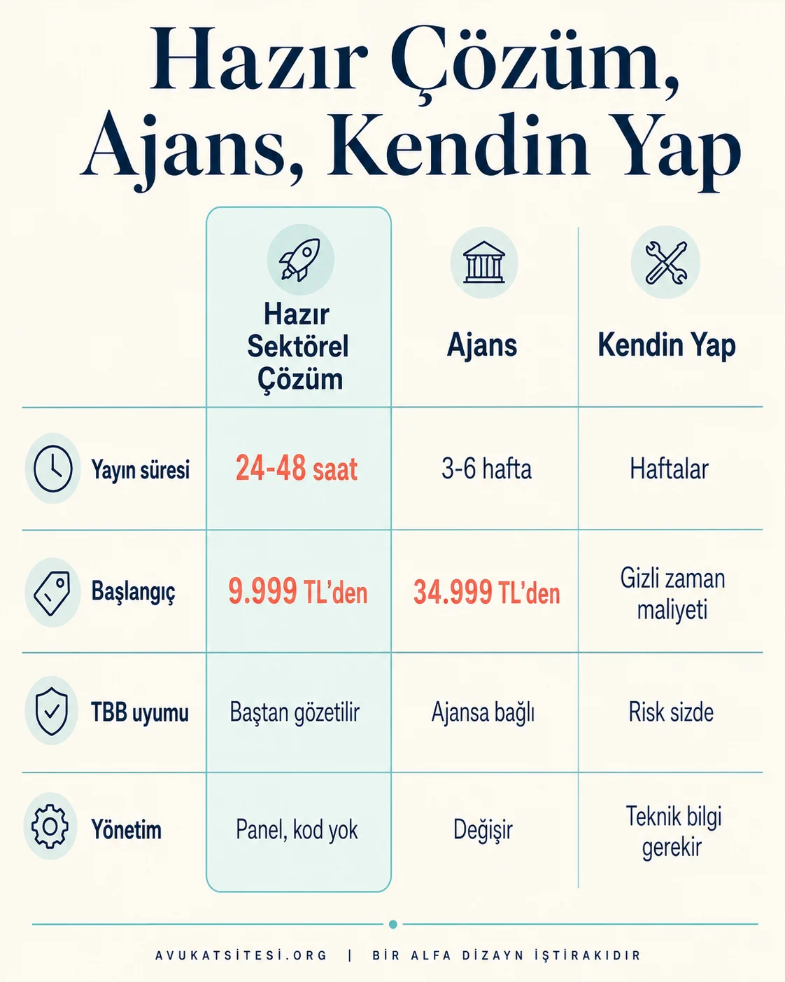 Hazır sektörel çözüm, ajans ve kendin yap seçeneklerinin yayın süresi, maliyet, TBB uyumu ve yönetim açısından üç sütunlu karşılaştırması