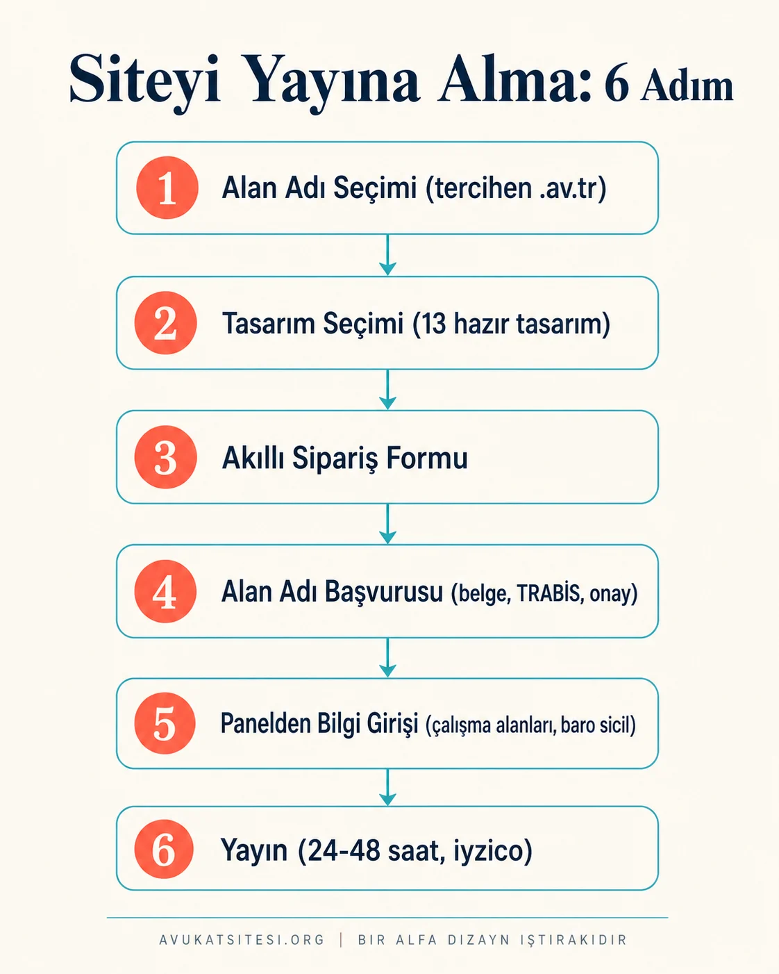Miras avukatı web sitesini yayına alma sürecinin adımları: alan adı seçimi, tasarım seçimi, sipariş, başvuru, bilgi girişi ve yayın
