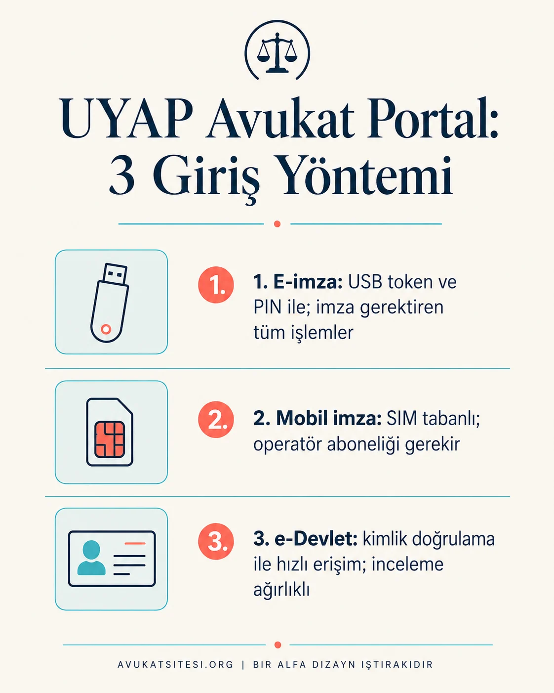 UYAP Avukat Portal için üç giriş yöntemini gösteren infografik: e-imza, mobil imza ve e-Devlet